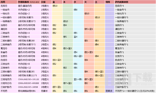 创造与魔法炼丹配方都有哪些 炼丹配方大全最新一览