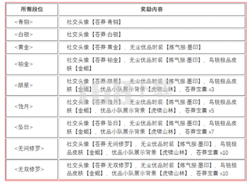 永劫无间苍茫赛季结算奖励是什么 苍茫赛季段位结算奖励介绍[多图]图片1