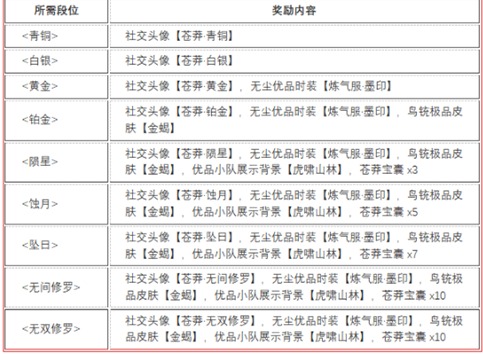 永劫无间苍茫赛季结算奖励有什么 苍茫赛季段位结算奖励大全