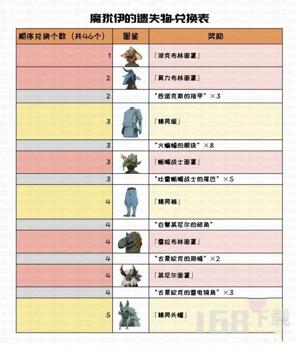 塞尔达传说王国之泪魔犹伊的遗失物可以兑换物品大全