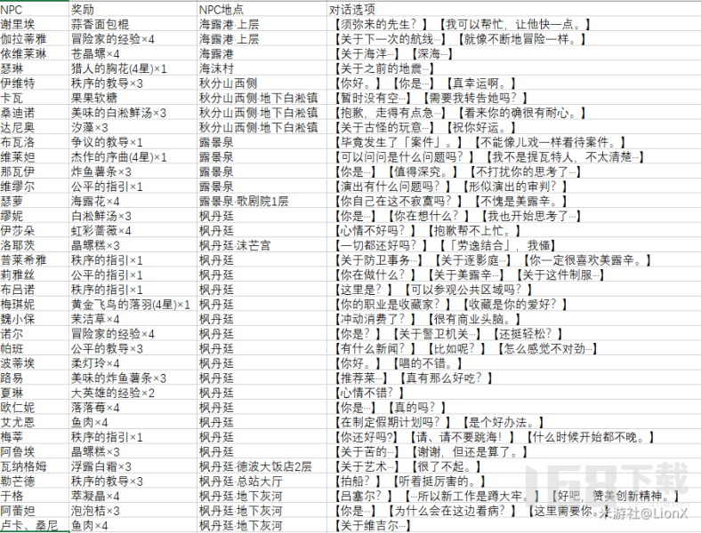 原神枫丹NPC对话奖励全收集 枫丹npc对话都有什么隐藏奖励