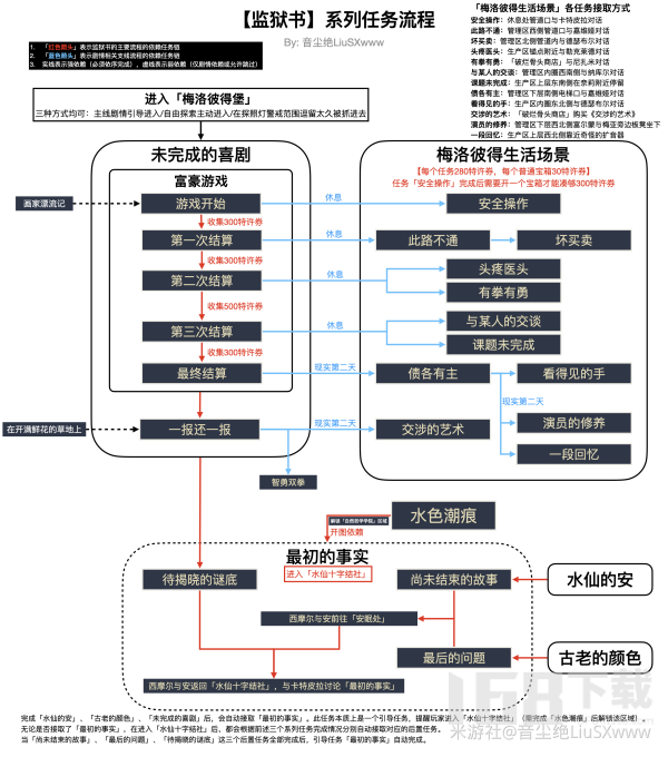 原神未完成的喜剧系列任务汇总  原神4.1监狱书世界任务整理