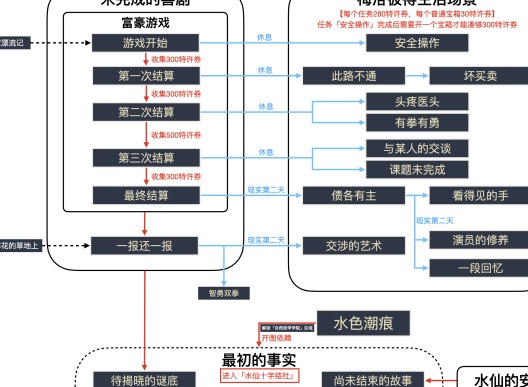 原神未完成的喜剧系列任务汇总  原神4.1监狱书世界任务整理