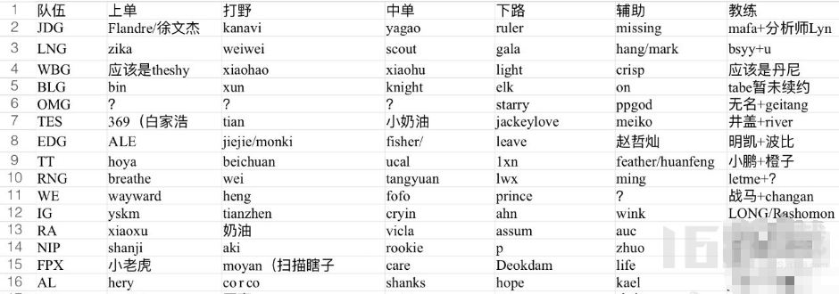 英雄联盟s14lpl战队名单 2024最新s14lpl战队成员介绍