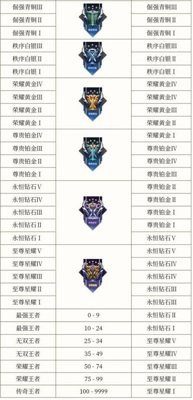 王者荣耀s34赛季段位继承表图片 最新2024年s34赛季段位一览