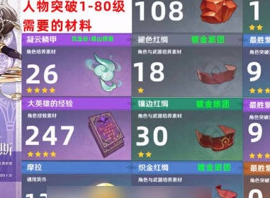 原神赛索斯升级突破材料一览 原神赛索斯材料