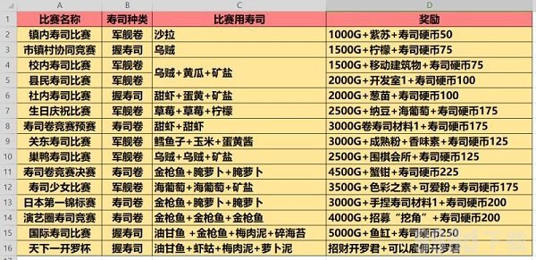 海鲜寿司物语攻略菜谱比赛要求 海鲜寿司物语菜谱怎么搭配