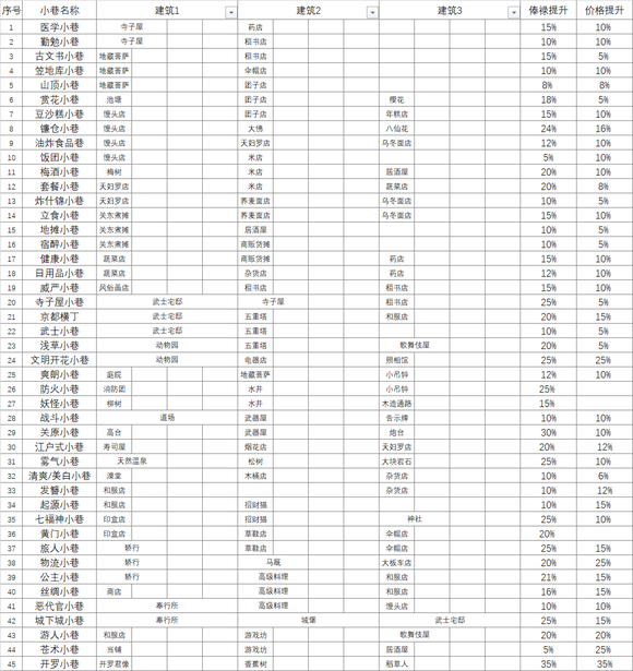 大江户物语金币不减反增