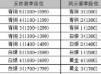 永劫无间手游新赛季段位继承规则 永劫无间手游新赛季段位表